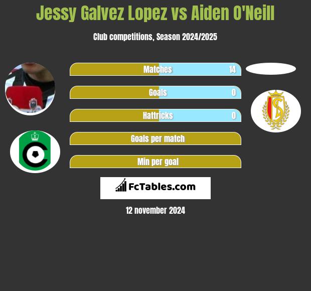 Jessy Galvez Lopez vs Aiden O'Neill h2h player stats