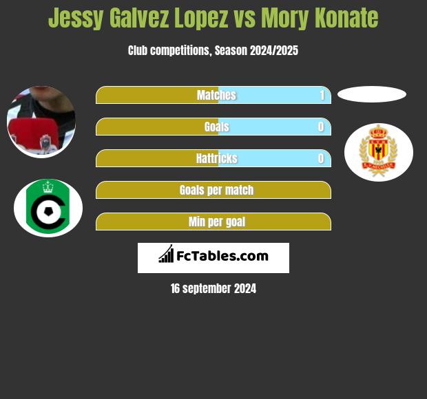 Jessy Galvez Lopez vs Mory Konate h2h player stats