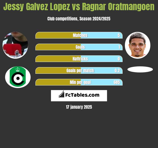 Jessy Galvez Lopez vs Ragnar Oratmangoen h2h player stats