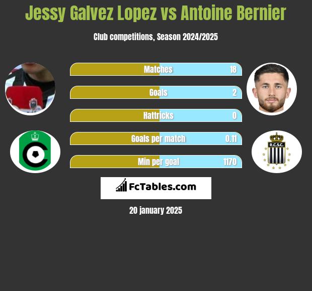 Jessy Galvez Lopez vs Antoine Bernier h2h player stats