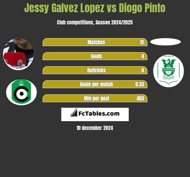 Jessy Galvez Lopez vs Diogo Pinto h2h player stats