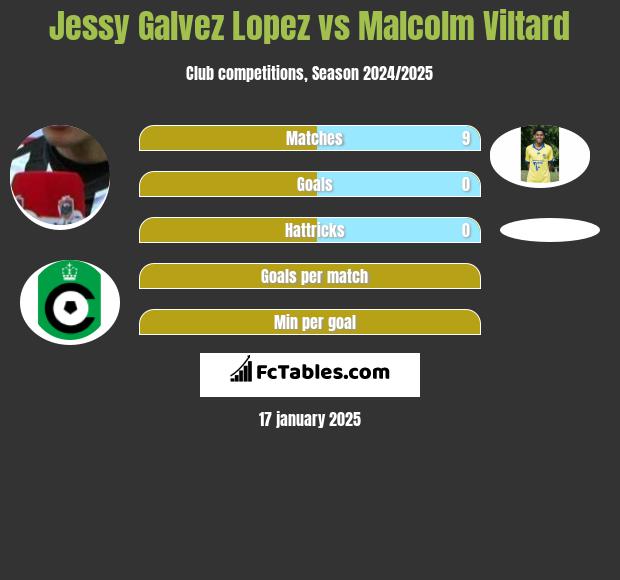 Jessy Galvez Lopez vs Malcolm Viltard h2h player stats