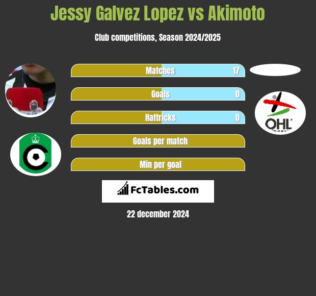 Jessy Galvez Lopez vs Akimoto h2h player stats