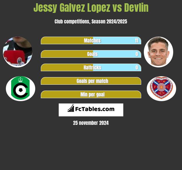 Jessy Galvez Lopez vs Devlin h2h player stats