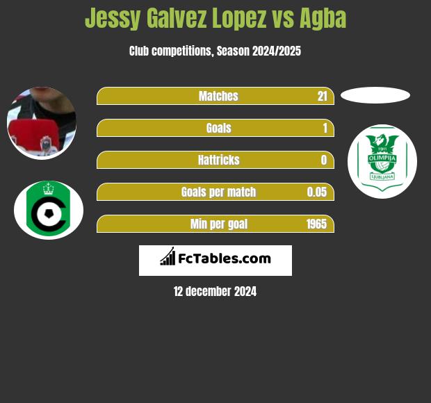 Jessy Galvez Lopez vs Agba h2h player stats