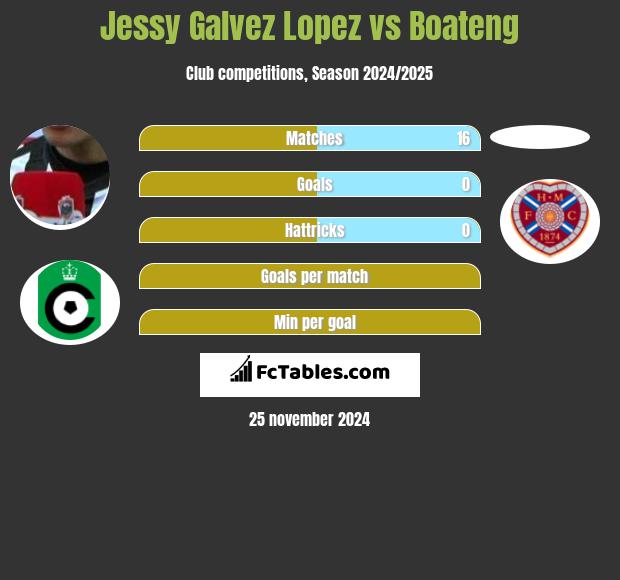 Jessy Galvez Lopez vs Boateng h2h player stats