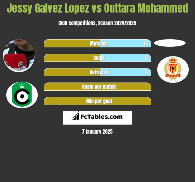 Jessy Galvez Lopez vs Outtara Mohammed h2h player stats