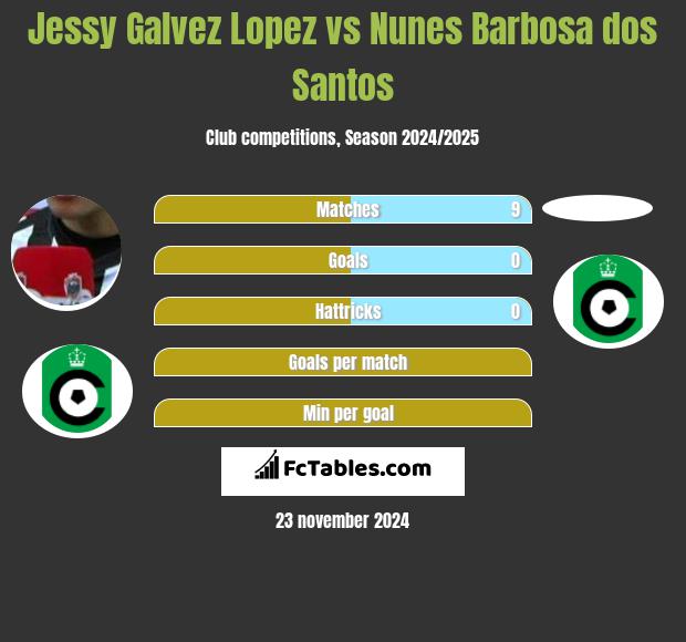 Jessy Galvez Lopez vs Nunes Barbosa dos Santos h2h player stats