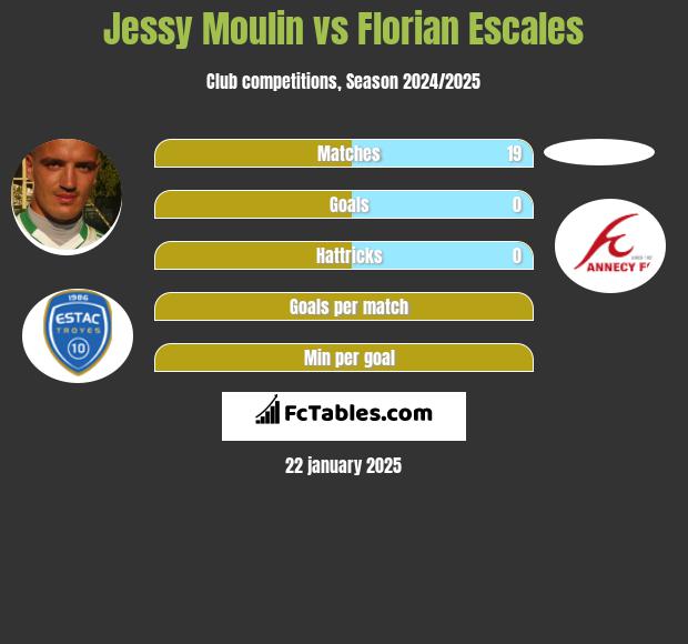 Jessy Moulin vs Florian Escales h2h player stats