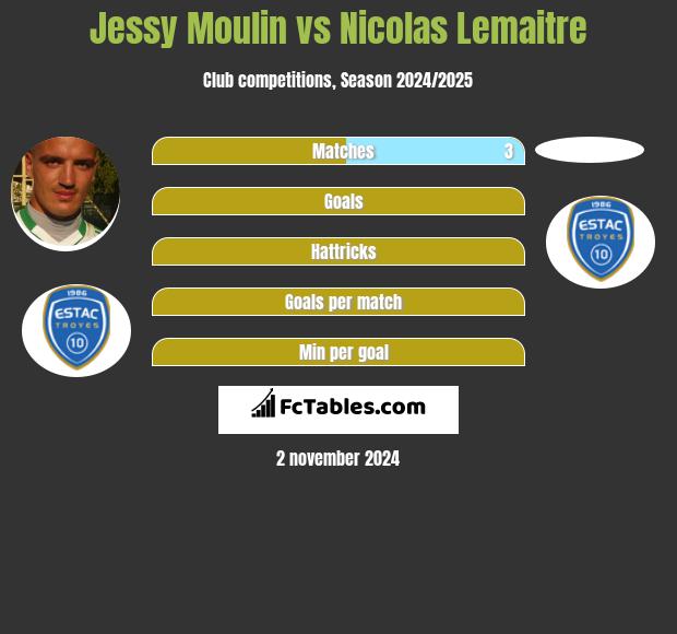 Jessy Moulin vs Nicolas Lemaitre h2h player stats