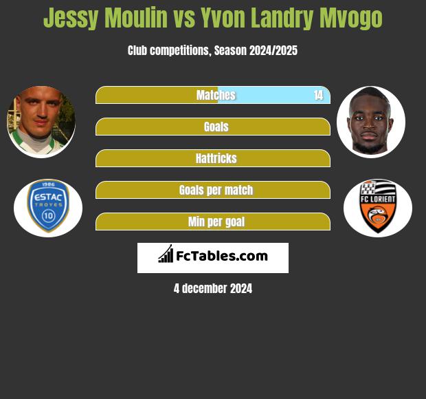 Jessy Moulin vs Yvon Landry Mvogo h2h player stats