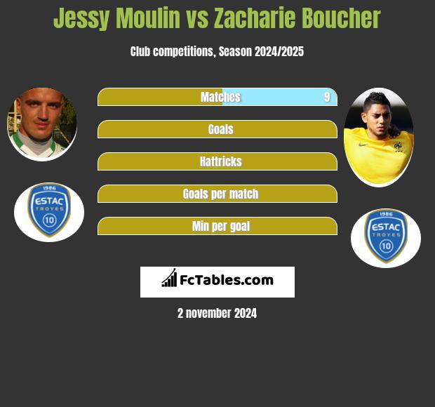 Jessy Moulin vs Zacharie Boucher h2h player stats