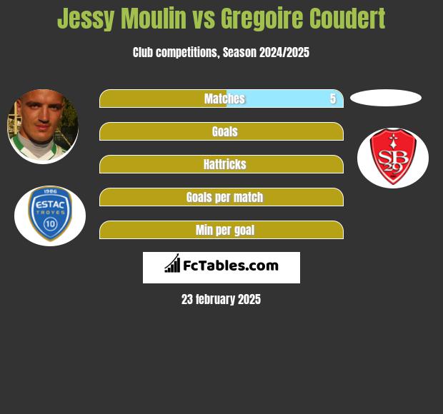 Jessy Moulin vs Gregoire Coudert h2h player stats