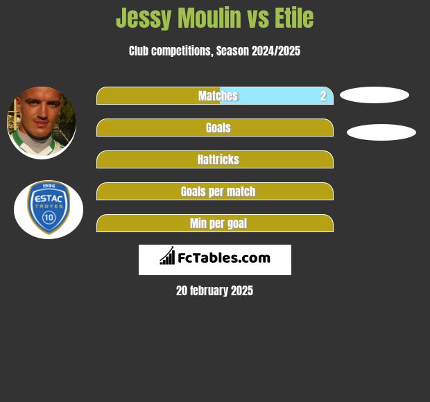 Jessy Moulin vs Etile h2h player stats