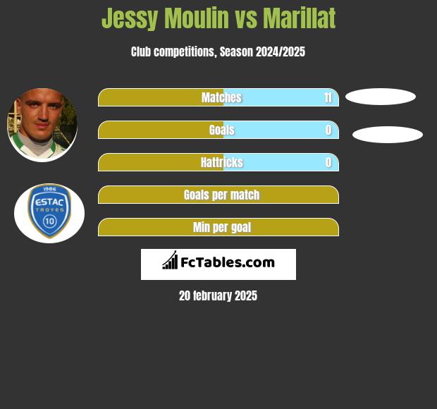 Jessy Moulin vs Marillat h2h player stats