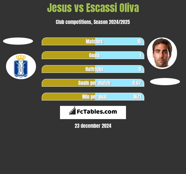 Jesus vs Escassi Oliva h2h player stats