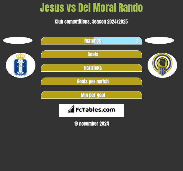 Jesus vs Del Moral Rando h2h player stats