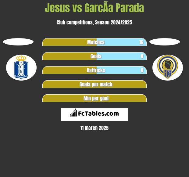 Jesus vs GarcÃ­a Parada h2h player stats