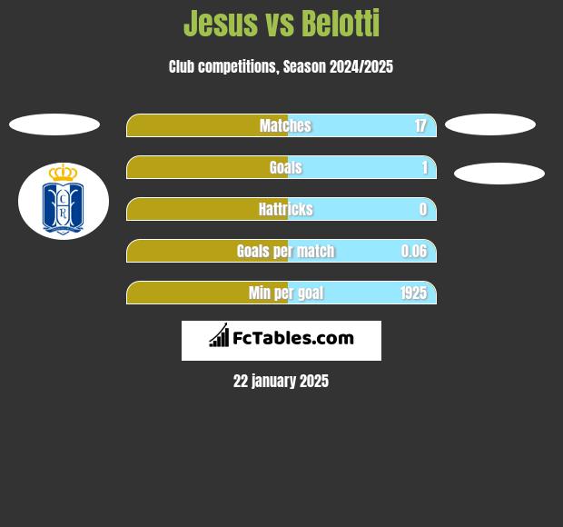 Jesus vs Belotti h2h player stats