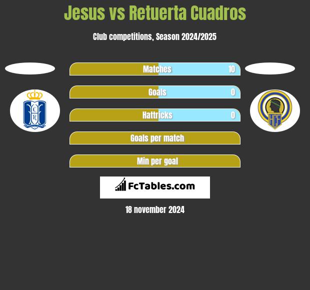 Jesus vs Retuerta Cuadros h2h player stats