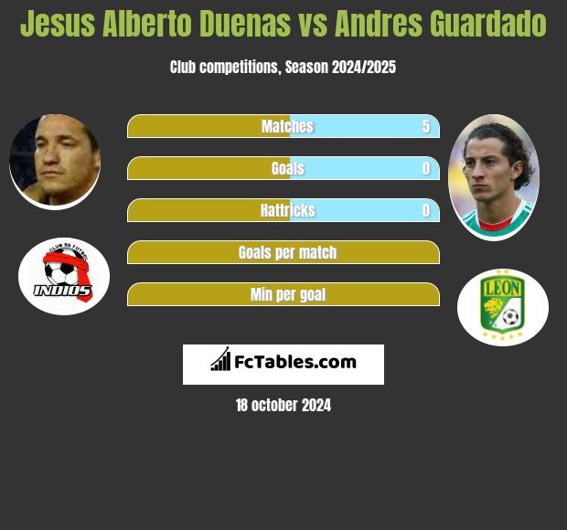 Jesus Alberto Duenas vs Andres Guardado h2h player stats