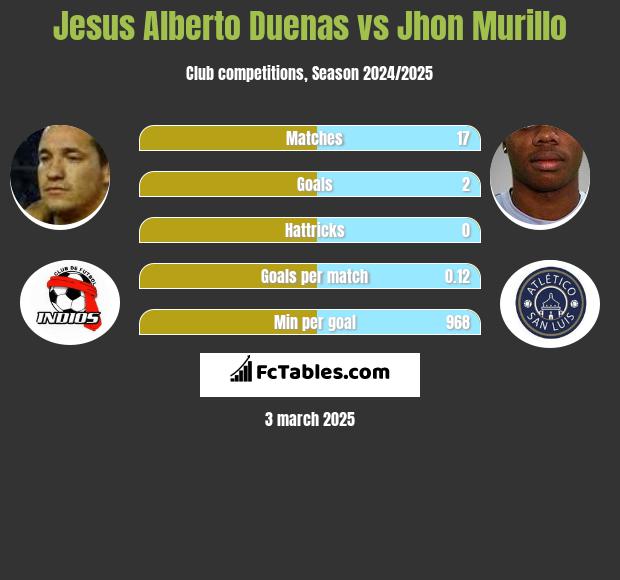 Jesus Alberto Duenas vs Jhon Murillo h2h player stats