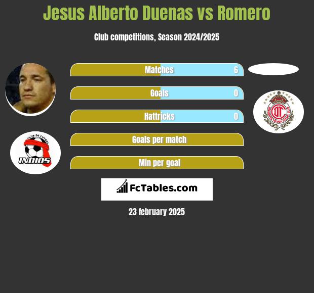 Jesus Alberto Duenas vs Romero h2h player stats