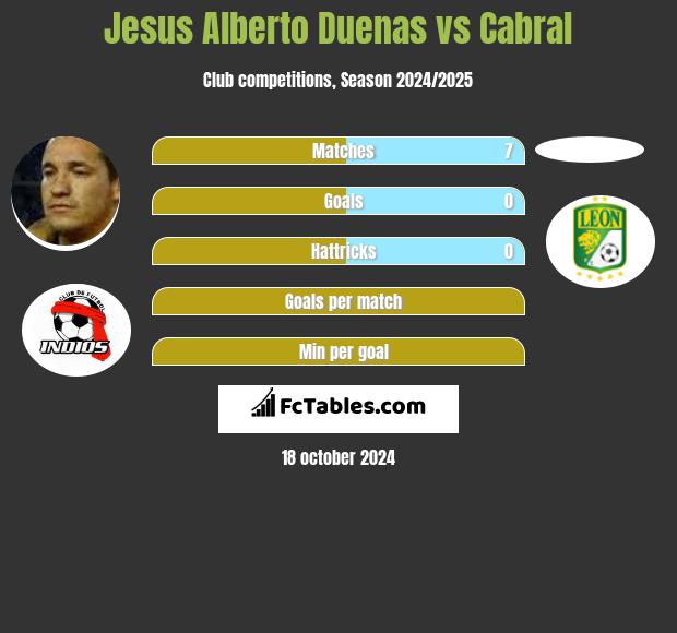 Jesus Alberto Duenas vs Cabral h2h player stats