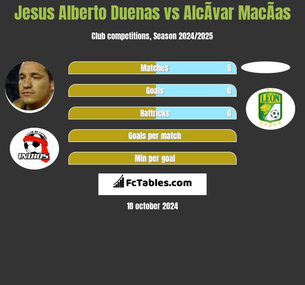 Jesus Alberto Duenas vs AlcÃ­var MacÃ­as h2h player stats