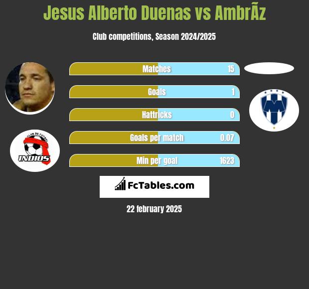 Jesus Alberto Duenas vs AmbrÃ­z h2h player stats