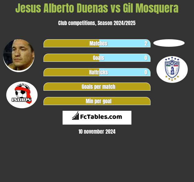 Jesus Alberto Duenas vs Gil Mosquera h2h player stats