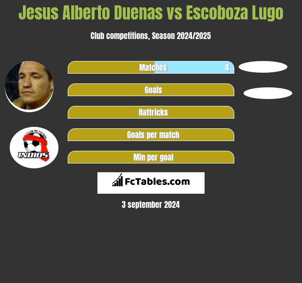 Jesus Alberto Duenas vs Escoboza Lugo h2h player stats