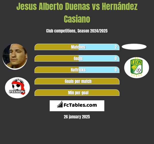 Jesus Alberto Duenas vs Hernández Casiano h2h player stats