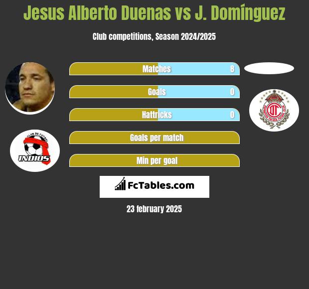 Jesus Alberto Duenas vs J. Domínguez h2h player stats