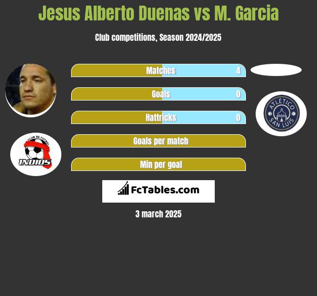 Jesus Alberto Duenas vs M. Garcia h2h player stats