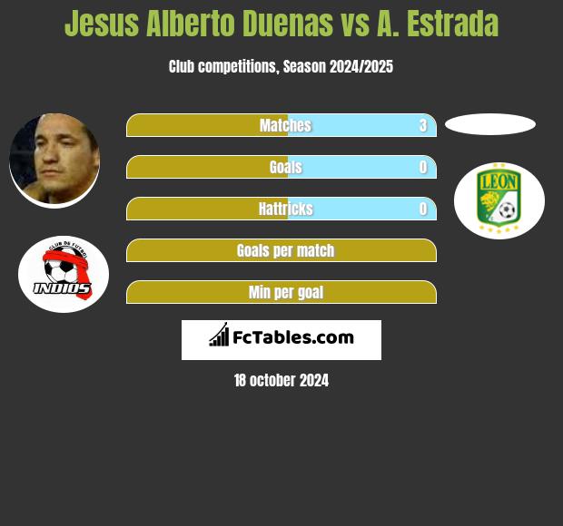 Jesus Alberto Duenas vs A. Estrada h2h player stats