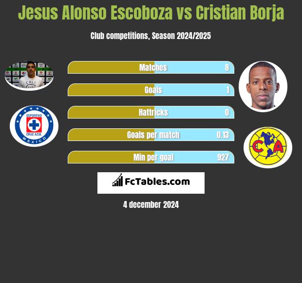 Jesus Alonso Escoboza vs Cristian Borja h2h player stats