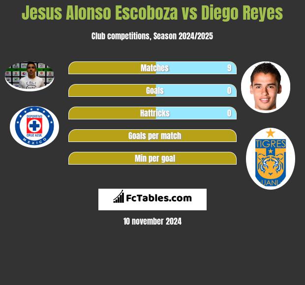 Jesus Alonso Escoboza vs Diego Reyes h2h player stats