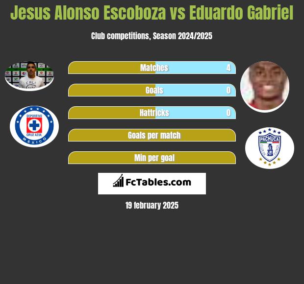 Jesus Alonso Escoboza vs Eduardo Gabriel h2h player stats