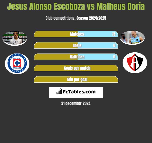 Jesus Alonso Escoboza vs Matheus Doria h2h player stats