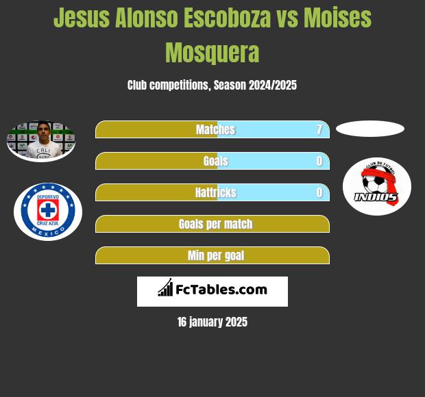 Jesus Alonso Escoboza vs Moises Mosquera h2h player stats