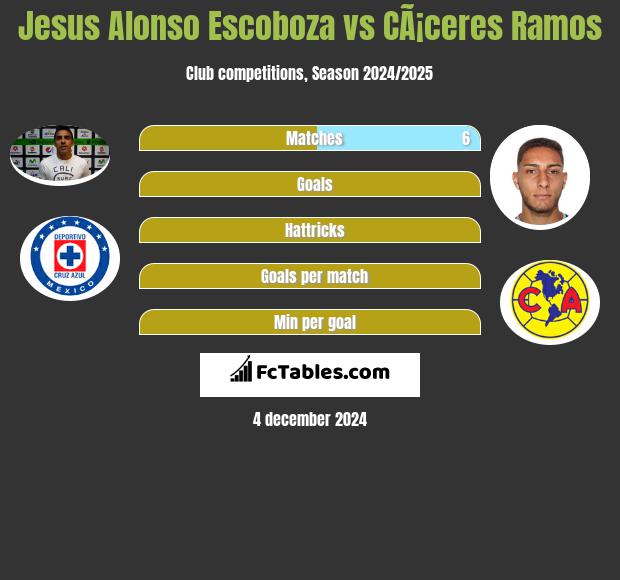 Jesus Alonso Escoboza vs CÃ¡ceres Ramos h2h player stats