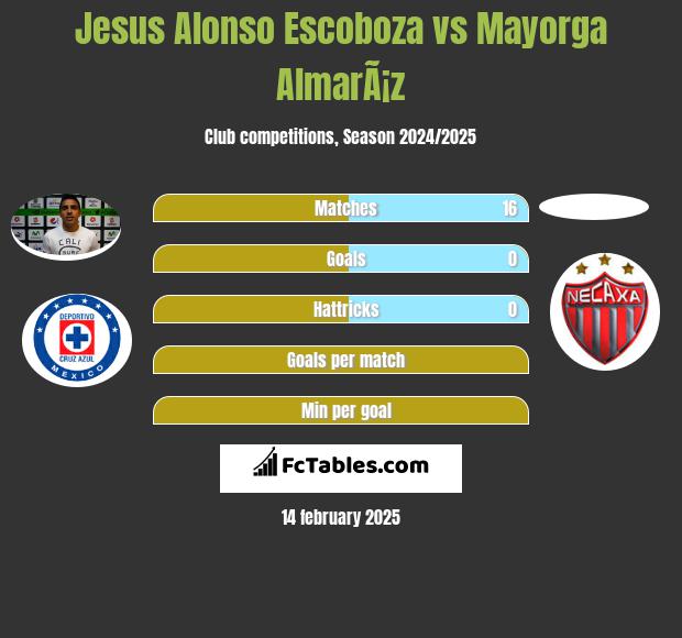 Jesus Alonso Escoboza vs Mayorga AlmarÃ¡z h2h player stats