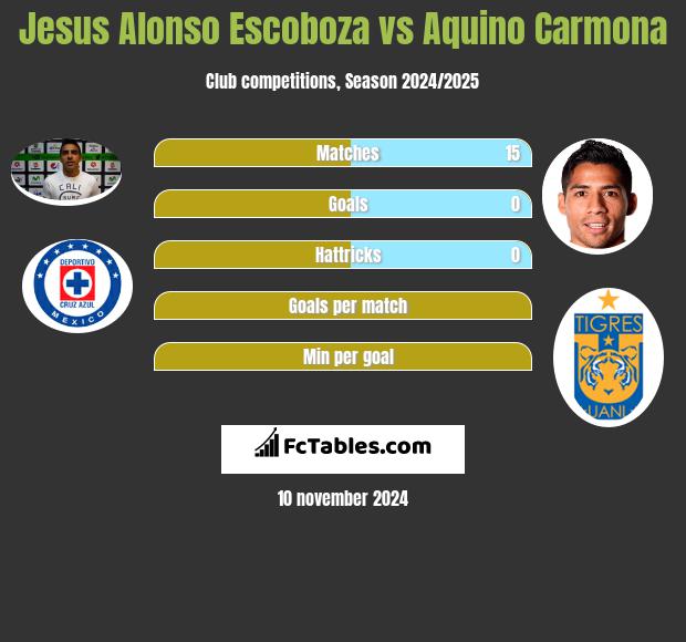 Jesus Alonso Escoboza vs Aquino Carmona h2h player stats