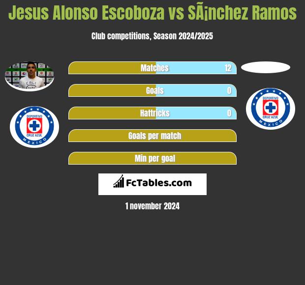 Jesus Alonso Escoboza vs SÃ¡nchez Ramos h2h player stats