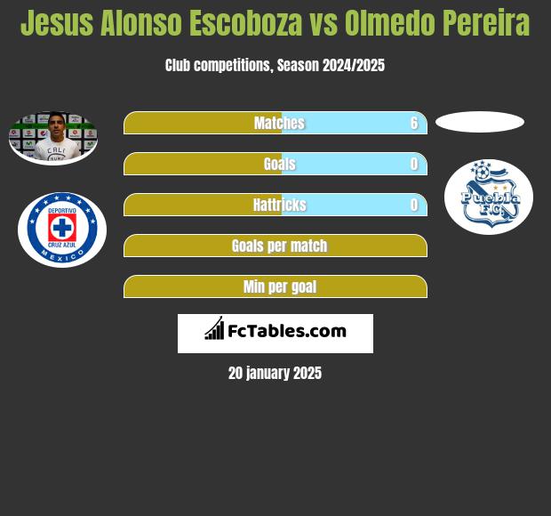 Jesus Alonso Escoboza vs Olmedo Pereira h2h player stats