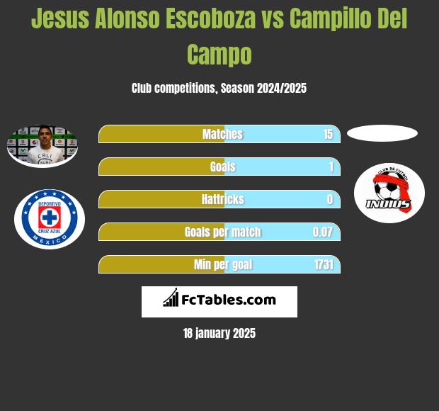 Jesus Alonso Escoboza vs Campillo Del Campo h2h player stats