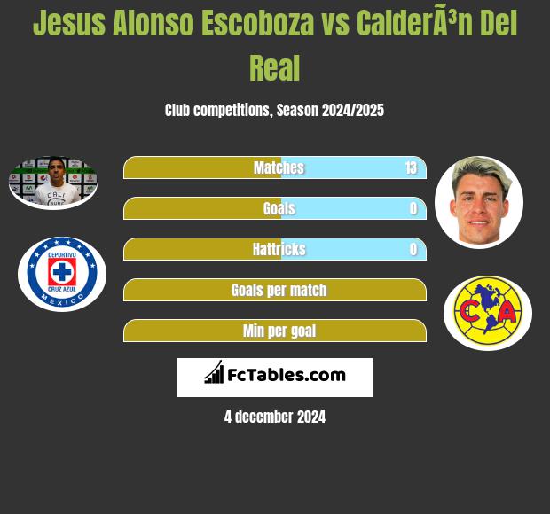 Jesus Alonso Escoboza vs CalderÃ³n Del Real h2h player stats