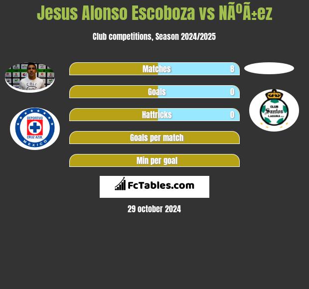 Jesus Alonso Escoboza vs NÃºÃ±ez h2h player stats