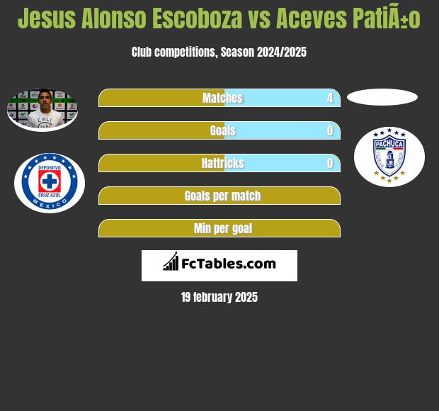 Jesus Alonso Escoboza vs Aceves PatiÃ±o h2h player stats